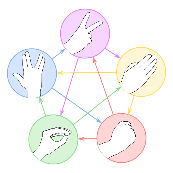 Rock Paper Scissors Lizard Spock diagram